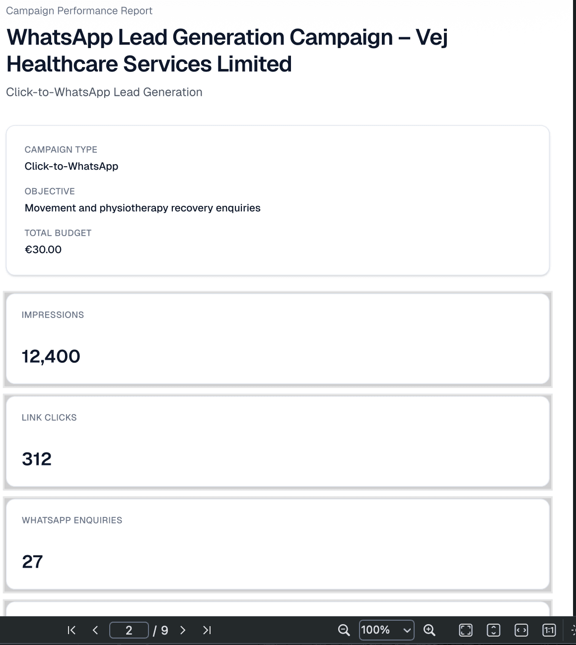 Vej Healthcare campaign report showing €30 budget, 12,400 impressions, 312 clicks and 27 WhatsApp enquiries thumbnail