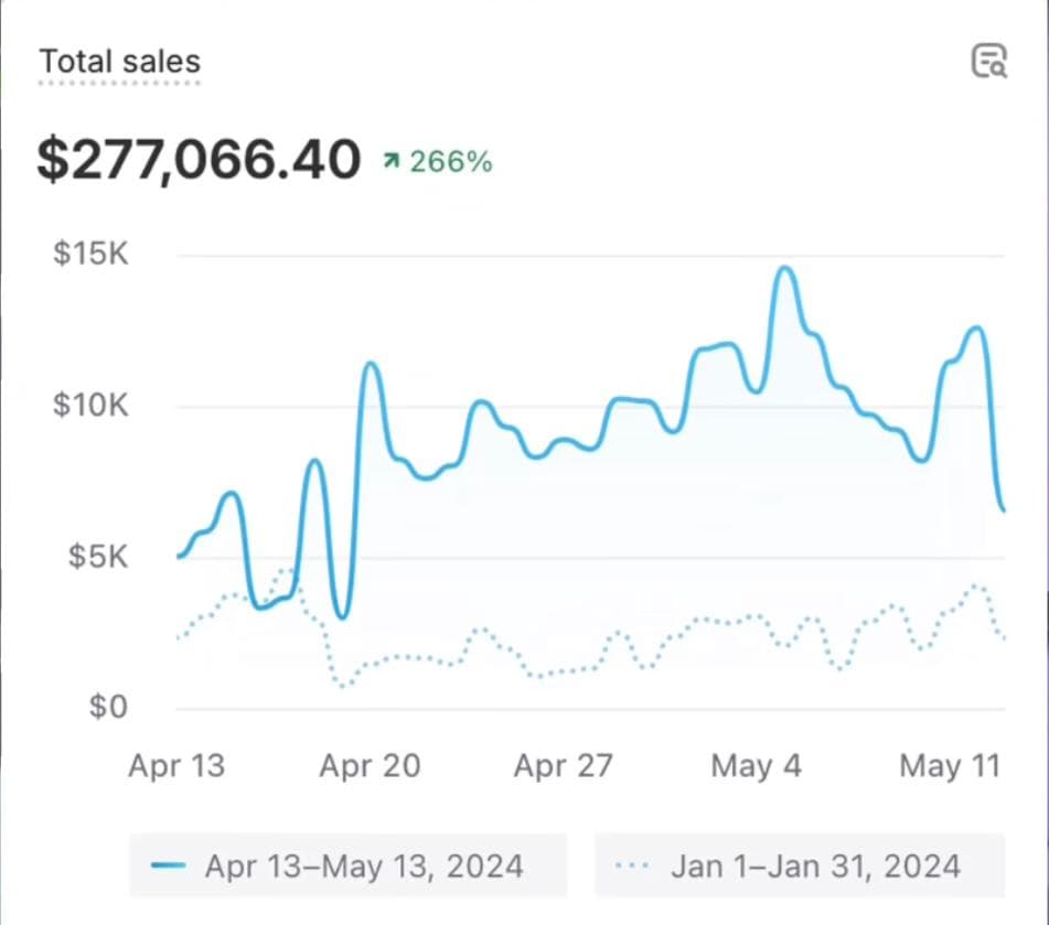 Client result showing bookings and revenue generated