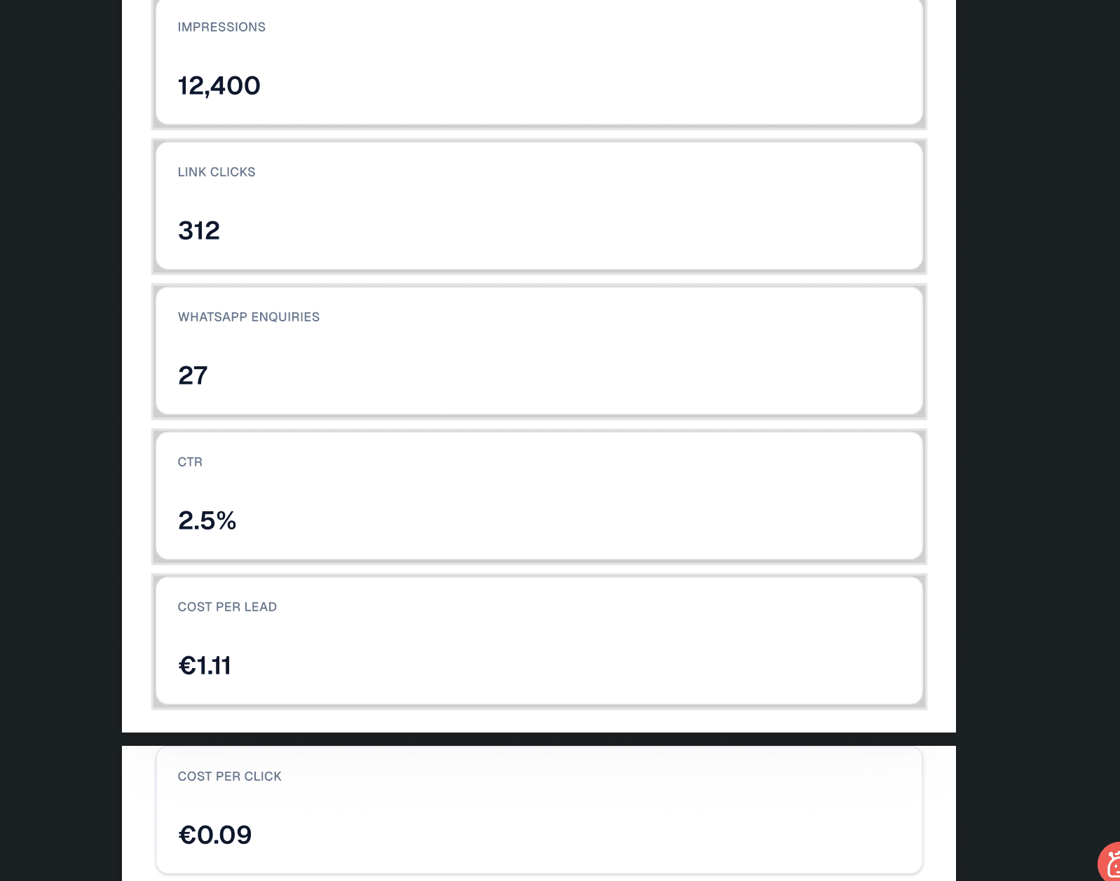 Vej Healthcare WhatsApp campaign showing 27 enquiries from €30 spend